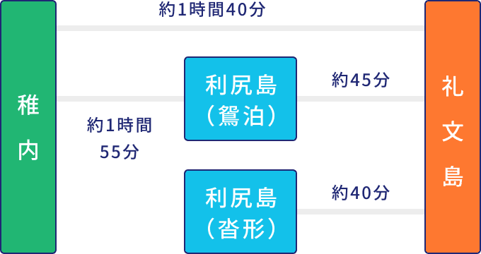 フェリーでお越しの方