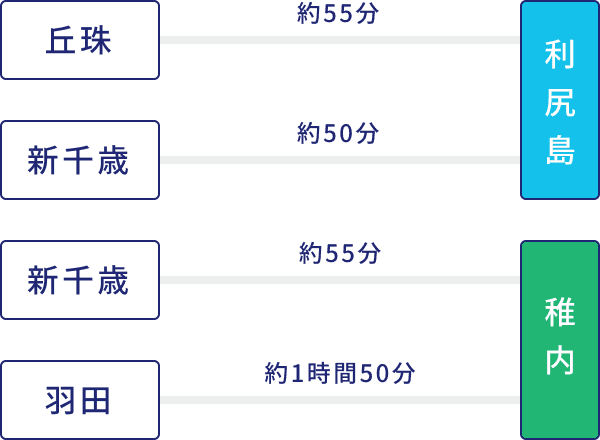 飛行機でお越しの方